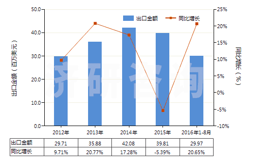 2012-2016年8月中國液壓回轉式齒輪泵(HS84136022)出口總額及增速統(tǒng)計